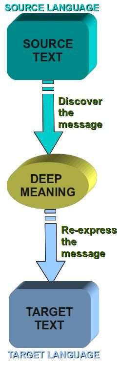 Figure 3.1 The translation process
