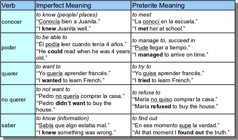 Preterite Tense Examples In Spanish