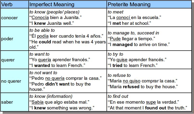 What Does The Imperfect Tense Mean In Spanish