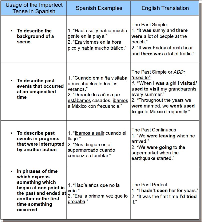 Past Tense Spanish Examples